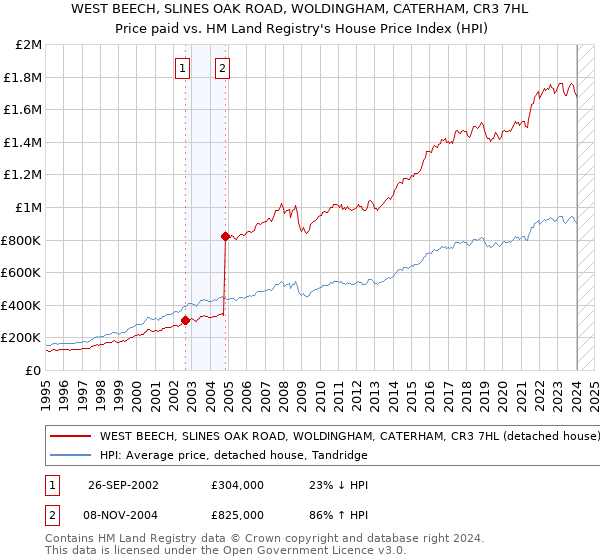 WEST BEECH, SLINES OAK ROAD, WOLDINGHAM, CATERHAM, CR3 7HL: Price paid vs HM Land Registry's House Price Index