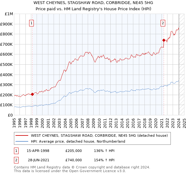WEST CHEYNES, STAGSHAW ROAD, CORBRIDGE, NE45 5HG: Price paid vs HM Land Registry's House Price Index
