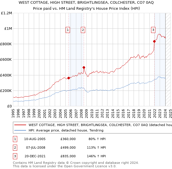 WEST COTTAGE, HIGH STREET, BRIGHTLINGSEA, COLCHESTER, CO7 0AQ: Price paid vs HM Land Registry's House Price Index