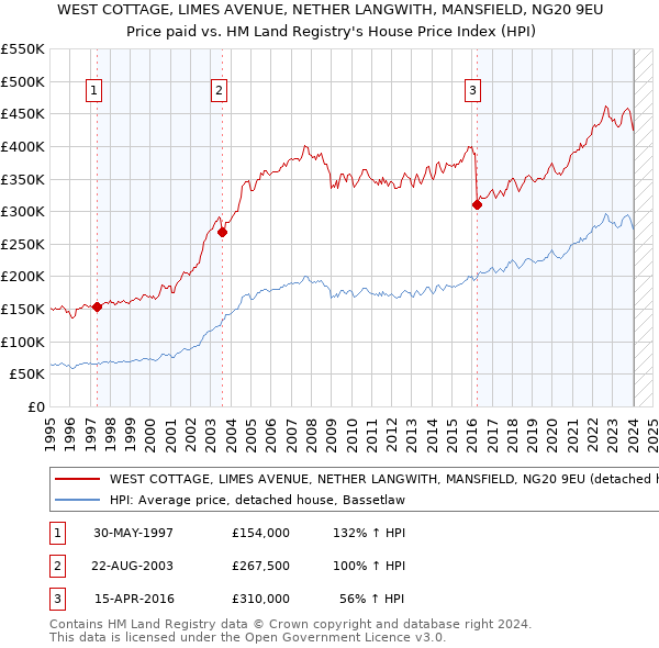 WEST COTTAGE, LIMES AVENUE, NETHER LANGWITH, MANSFIELD, NG20 9EU: Price paid vs HM Land Registry's House Price Index