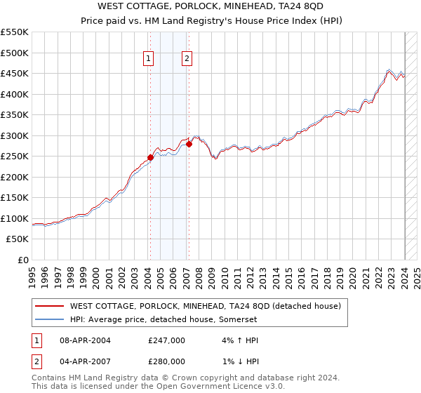 WEST COTTAGE, PORLOCK, MINEHEAD, TA24 8QD: Price paid vs HM Land Registry's House Price Index