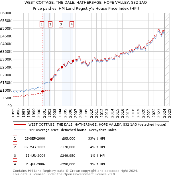 WEST COTTAGE, THE DALE, HATHERSAGE, HOPE VALLEY, S32 1AQ: Price paid vs HM Land Registry's House Price Index