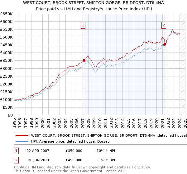 WEST COURT, BROOK STREET, SHIPTON GORGE, BRIDPORT, DT6 4NA: Price paid vs HM Land Registry's House Price Index