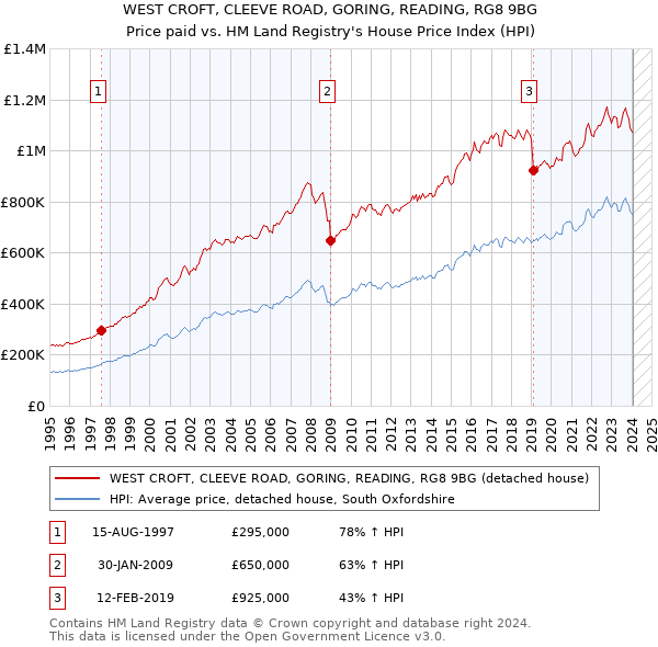WEST CROFT, CLEEVE ROAD, GORING, READING, RG8 9BG: Price paid vs HM Land Registry's House Price Index