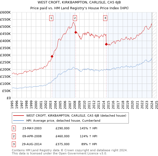 WEST CROFT, KIRKBAMPTON, CARLISLE, CA5 6JB: Price paid vs HM Land Registry's House Price Index
