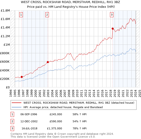 WEST CROSS, ROCKSHAW ROAD, MERSTHAM, REDHILL, RH1 3BZ: Price paid vs HM Land Registry's House Price Index
