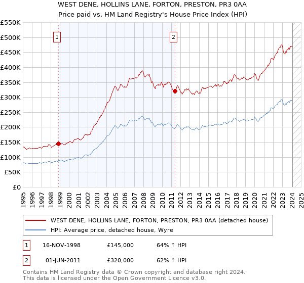 WEST DENE, HOLLINS LANE, FORTON, PRESTON, PR3 0AA: Price paid vs HM Land Registry's House Price Index