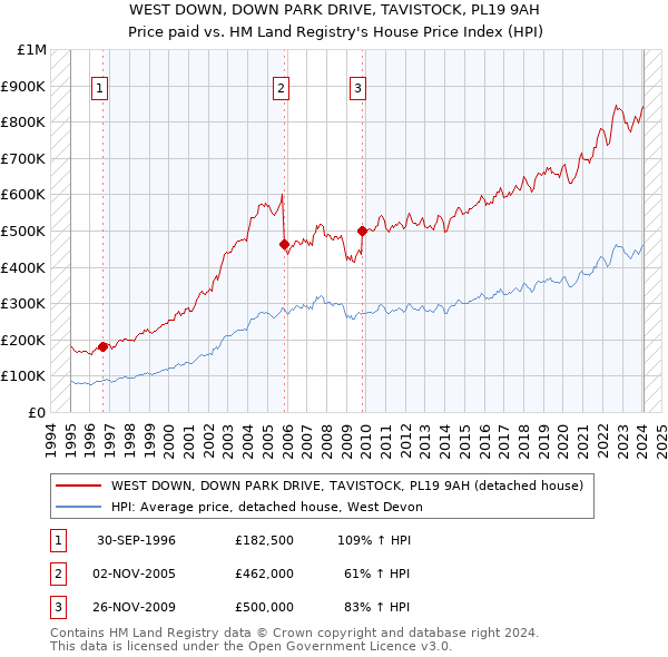 WEST DOWN, DOWN PARK DRIVE, TAVISTOCK, PL19 9AH: Price paid vs HM Land Registry's House Price Index