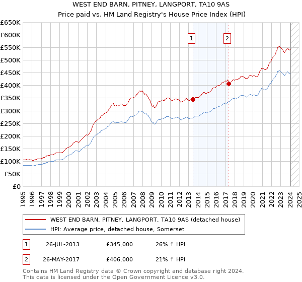 WEST END BARN, PITNEY, LANGPORT, TA10 9AS: Price paid vs HM Land Registry's House Price Index