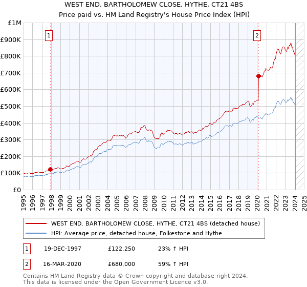 WEST END, BARTHOLOMEW CLOSE, HYTHE, CT21 4BS: Price paid vs HM Land Registry's House Price Index