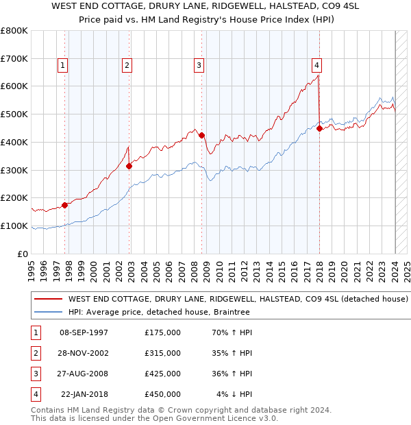 WEST END COTTAGE, DRURY LANE, RIDGEWELL, HALSTEAD, CO9 4SL: Price paid vs HM Land Registry's House Price Index