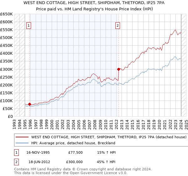 WEST END COTTAGE, HIGH STREET, SHIPDHAM, THETFORD, IP25 7PA: Price paid vs HM Land Registry's House Price Index