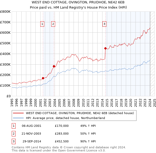 WEST END COTTAGE, OVINGTON, PRUDHOE, NE42 6EB: Price paid vs HM Land Registry's House Price Index
