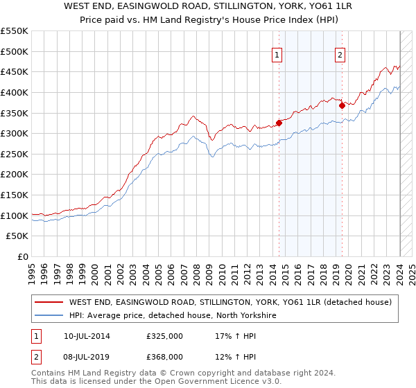 WEST END, EASINGWOLD ROAD, STILLINGTON, YORK, YO61 1LR: Price paid vs HM Land Registry's House Price Index