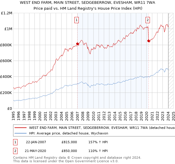 WEST END FARM, MAIN STREET, SEDGEBERROW, EVESHAM, WR11 7WA: Price paid vs HM Land Registry's House Price Index