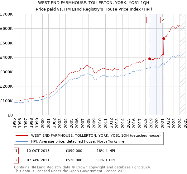 WEST END FARMHOUSE, TOLLERTON, YORK, YO61 1QH: Price paid vs HM Land Registry's House Price Index
