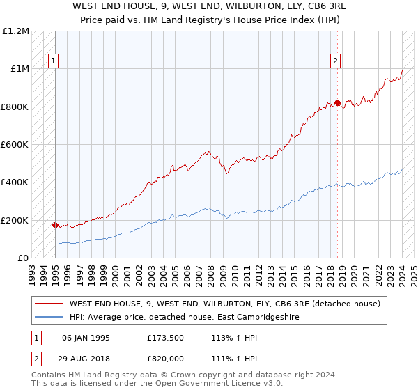 WEST END HOUSE, 9, WEST END, WILBURTON, ELY, CB6 3RE: Price paid vs HM Land Registry's House Price Index