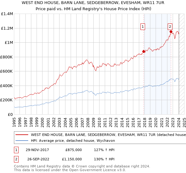 WEST END HOUSE, BARN LANE, SEDGEBERROW, EVESHAM, WR11 7UR: Price paid vs HM Land Registry's House Price Index