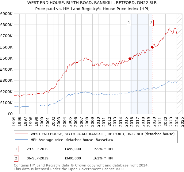 WEST END HOUSE, BLYTH ROAD, RANSKILL, RETFORD, DN22 8LR: Price paid vs HM Land Registry's House Price Index