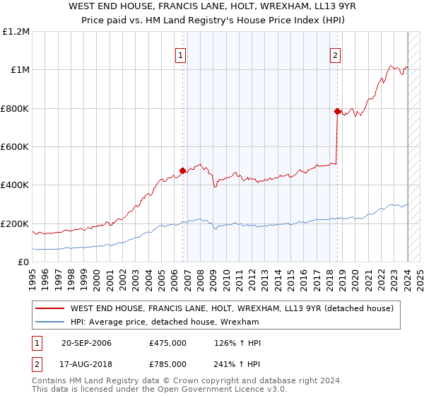 WEST END HOUSE, FRANCIS LANE, HOLT, WREXHAM, LL13 9YR: Price paid vs HM Land Registry's House Price Index