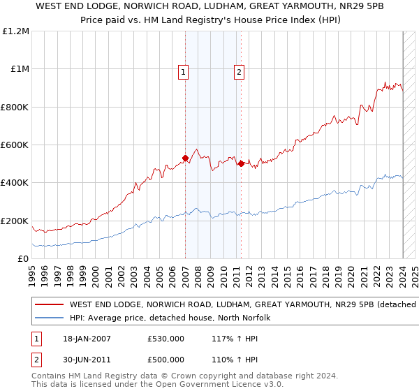 WEST END LODGE, NORWICH ROAD, LUDHAM, GREAT YARMOUTH, NR29 5PB: Price paid vs HM Land Registry's House Price Index