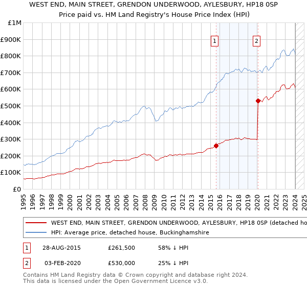 WEST END, MAIN STREET, GRENDON UNDERWOOD, AYLESBURY, HP18 0SP: Price paid vs HM Land Registry's House Price Index