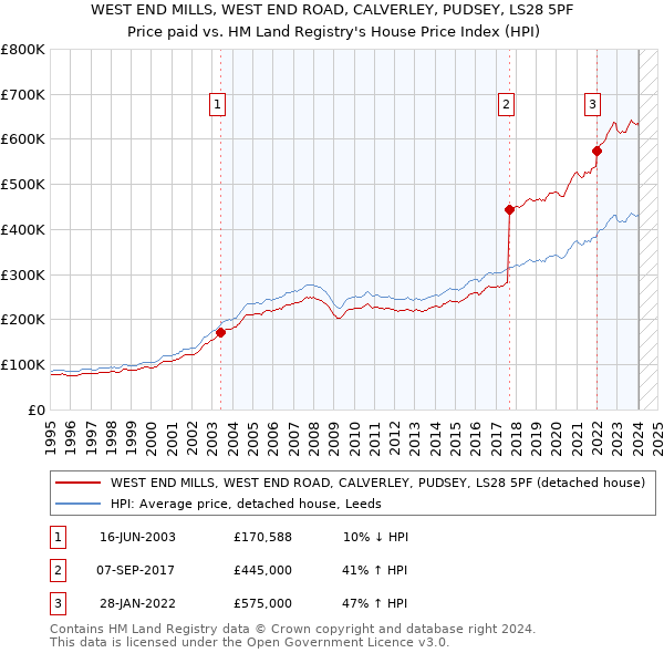 WEST END MILLS, WEST END ROAD, CALVERLEY, PUDSEY, LS28 5PF: Price paid vs HM Land Registry's House Price Index