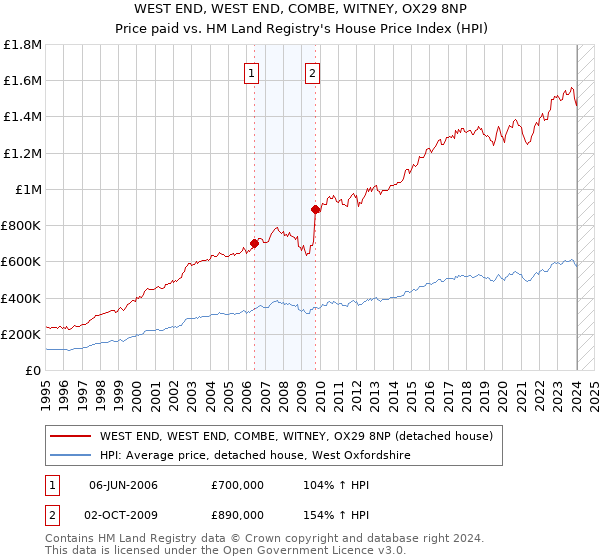 WEST END, WEST END, COMBE, WITNEY, OX29 8NP: Price paid vs HM Land Registry's House Price Index