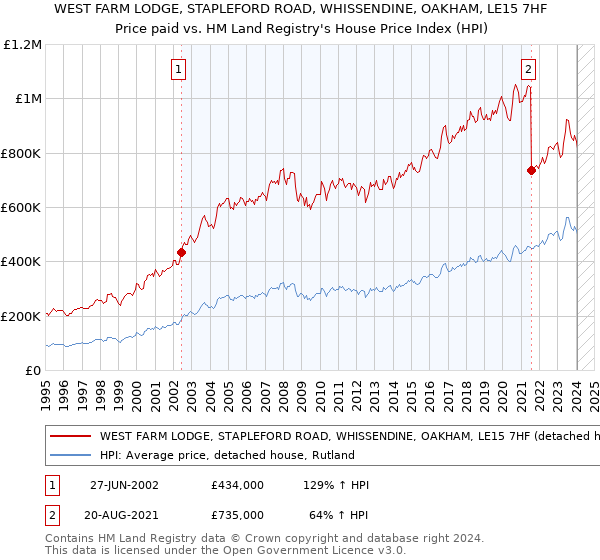 WEST FARM LODGE, STAPLEFORD ROAD, WHISSENDINE, OAKHAM, LE15 7HF: Price paid vs HM Land Registry's House Price Index