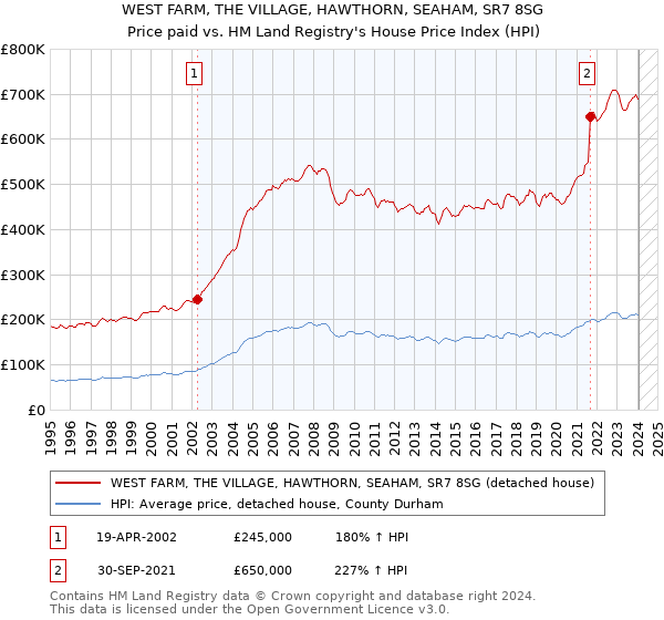 WEST FARM, THE VILLAGE, HAWTHORN, SEAHAM, SR7 8SG: Price paid vs HM Land Registry's House Price Index