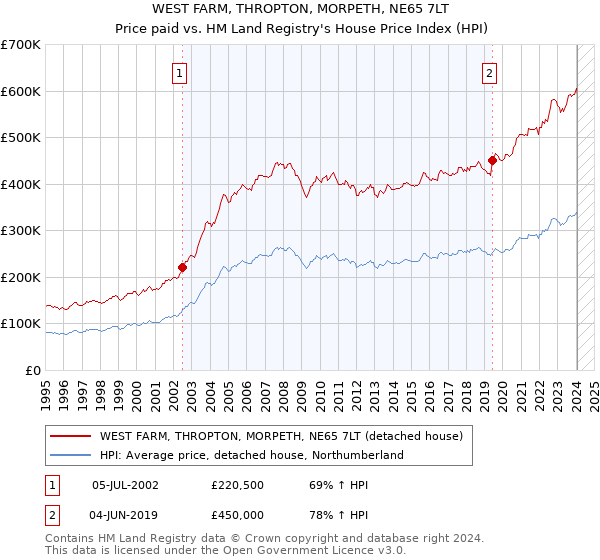WEST FARM, THROPTON, MORPETH, NE65 7LT: Price paid vs HM Land Registry's House Price Index
