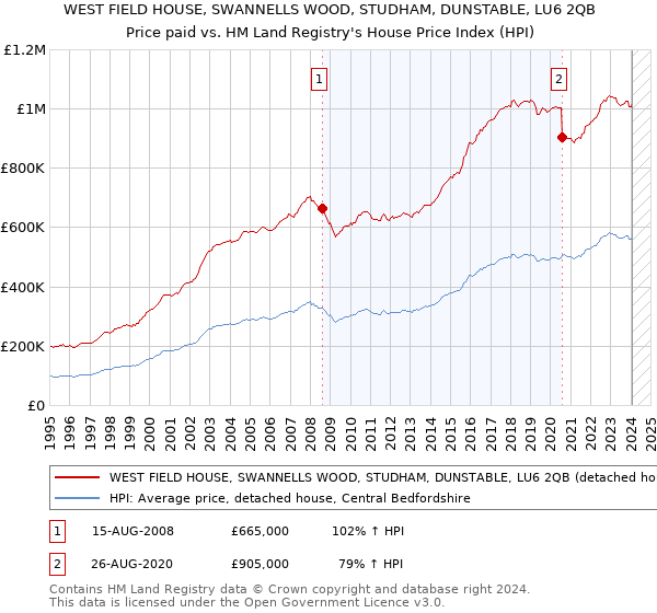 WEST FIELD HOUSE, SWANNELLS WOOD, STUDHAM, DUNSTABLE, LU6 2QB: Price paid vs HM Land Registry's House Price Index