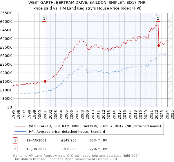 WEST GARTH, BERTRAM DRIVE, BAILDON, SHIPLEY, BD17 7NR: Price paid vs HM Land Registry's House Price Index