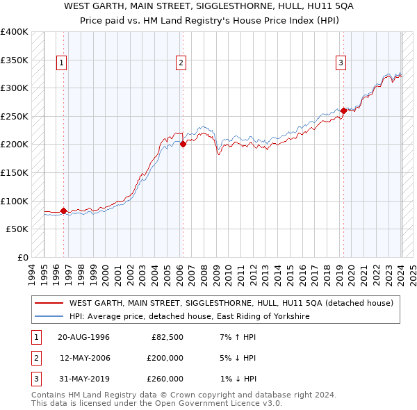 WEST GARTH, MAIN STREET, SIGGLESTHORNE, HULL, HU11 5QA: Price paid vs HM Land Registry's House Price Index