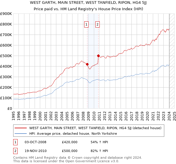 WEST GARTH, MAIN STREET, WEST TANFIELD, RIPON, HG4 5JJ: Price paid vs HM Land Registry's House Price Index