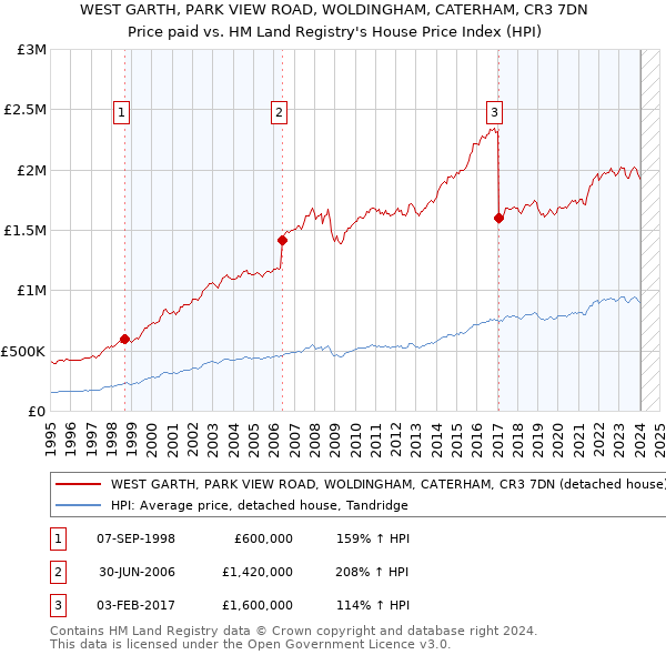 WEST GARTH, PARK VIEW ROAD, WOLDINGHAM, CATERHAM, CR3 7DN: Price paid vs HM Land Registry's House Price Index