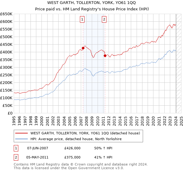 WEST GARTH, TOLLERTON, YORK, YO61 1QQ: Price paid vs HM Land Registry's House Price Index