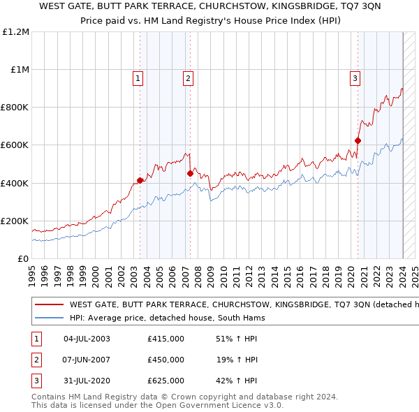 WEST GATE, BUTT PARK TERRACE, CHURCHSTOW, KINGSBRIDGE, TQ7 3QN: Price paid vs HM Land Registry's House Price Index