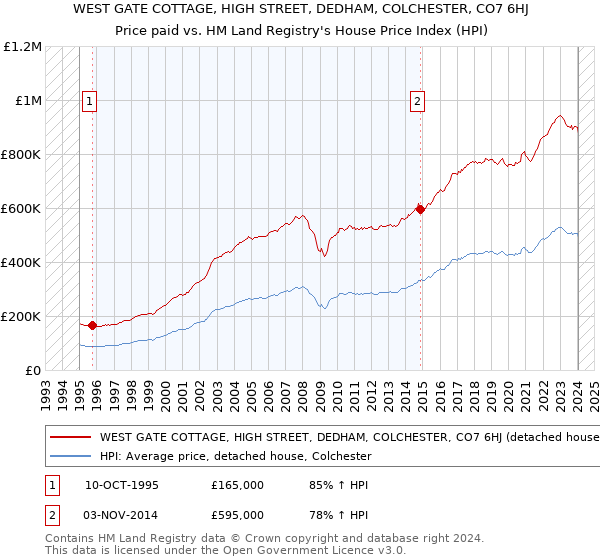 WEST GATE COTTAGE, HIGH STREET, DEDHAM, COLCHESTER, CO7 6HJ: Price paid vs HM Land Registry's House Price Index