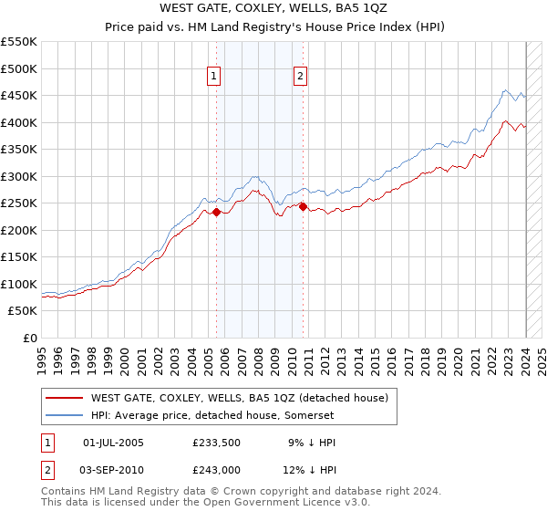 WEST GATE, COXLEY, WELLS, BA5 1QZ: Price paid vs HM Land Registry's House Price Index