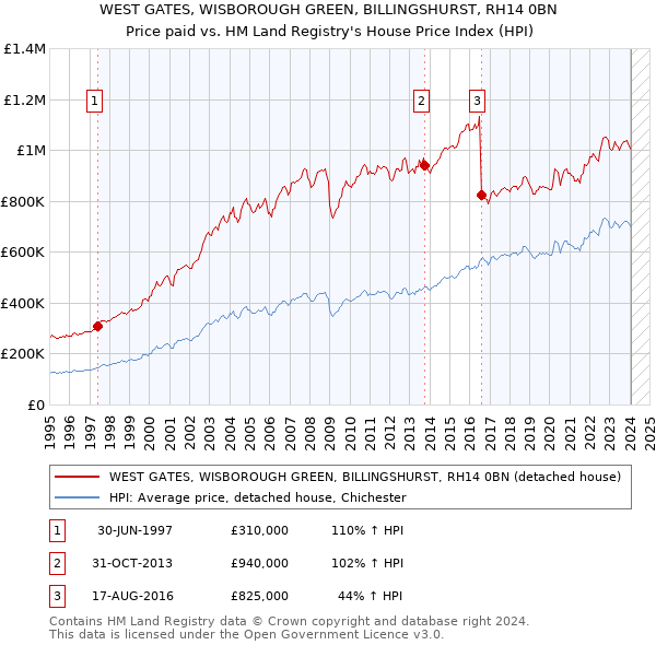 WEST GATES, WISBOROUGH GREEN, BILLINGSHURST, RH14 0BN: Price paid vs HM Land Registry's House Price Index