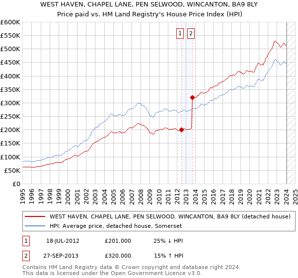 WEST HAVEN, CHAPEL LANE, PEN SELWOOD, WINCANTON, BA9 8LY: Price paid vs HM Land Registry's House Price Index