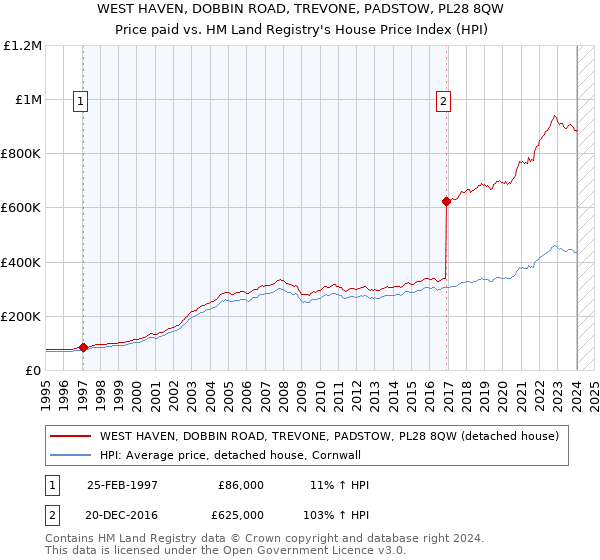 WEST HAVEN, DOBBIN ROAD, TREVONE, PADSTOW, PL28 8QW: Price paid vs HM Land Registry's House Price Index