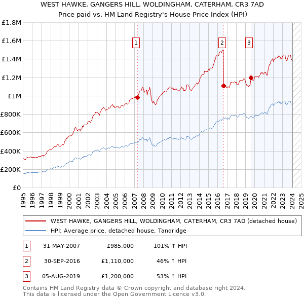 WEST HAWKE, GANGERS HILL, WOLDINGHAM, CATERHAM, CR3 7AD: Price paid vs HM Land Registry's House Price Index