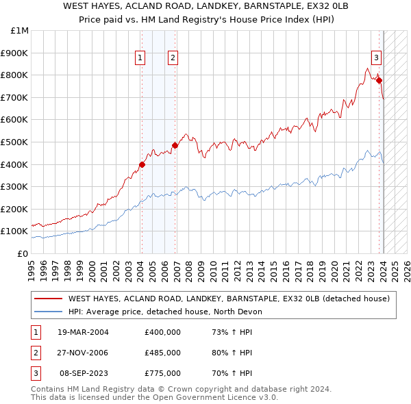 WEST HAYES, ACLAND ROAD, LANDKEY, BARNSTAPLE, EX32 0LB: Price paid vs HM Land Registry's House Price Index