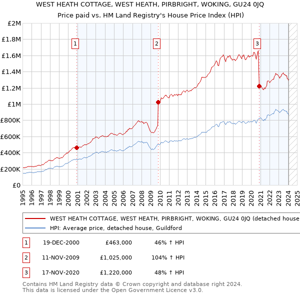 WEST HEATH COTTAGE, WEST HEATH, PIRBRIGHT, WOKING, GU24 0JQ: Price paid vs HM Land Registry's House Price Index