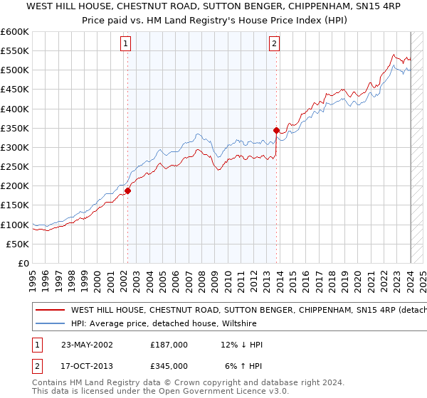 WEST HILL HOUSE, CHESTNUT ROAD, SUTTON BENGER, CHIPPENHAM, SN15 4RP: Price paid vs HM Land Registry's House Price Index