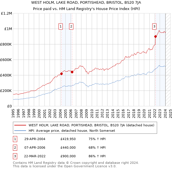 WEST HOLM, LAKE ROAD, PORTISHEAD, BRISTOL, BS20 7JA: Price paid vs HM Land Registry's House Price Index