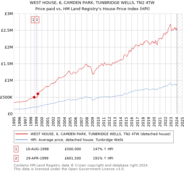 WEST HOUSE, 6, CAMDEN PARK, TUNBRIDGE WELLS, TN2 4TW: Price paid vs HM Land Registry's House Price Index