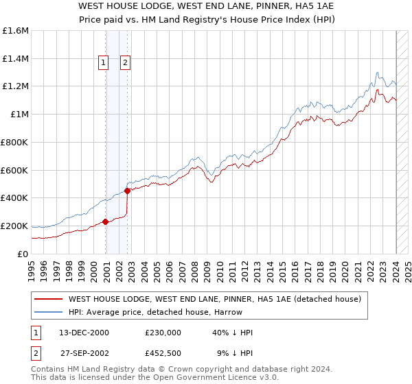 WEST HOUSE LODGE, WEST END LANE, PINNER, HA5 1AE: Price paid vs HM Land Registry's House Price Index